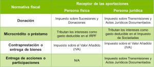 Impuestos en el crowdfunding