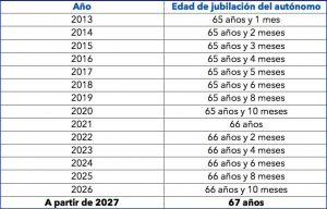 Años de cotización