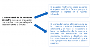 Efecto de la retención