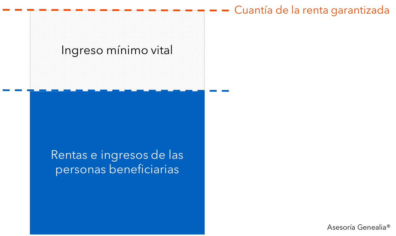 Ingreso mínimo vital