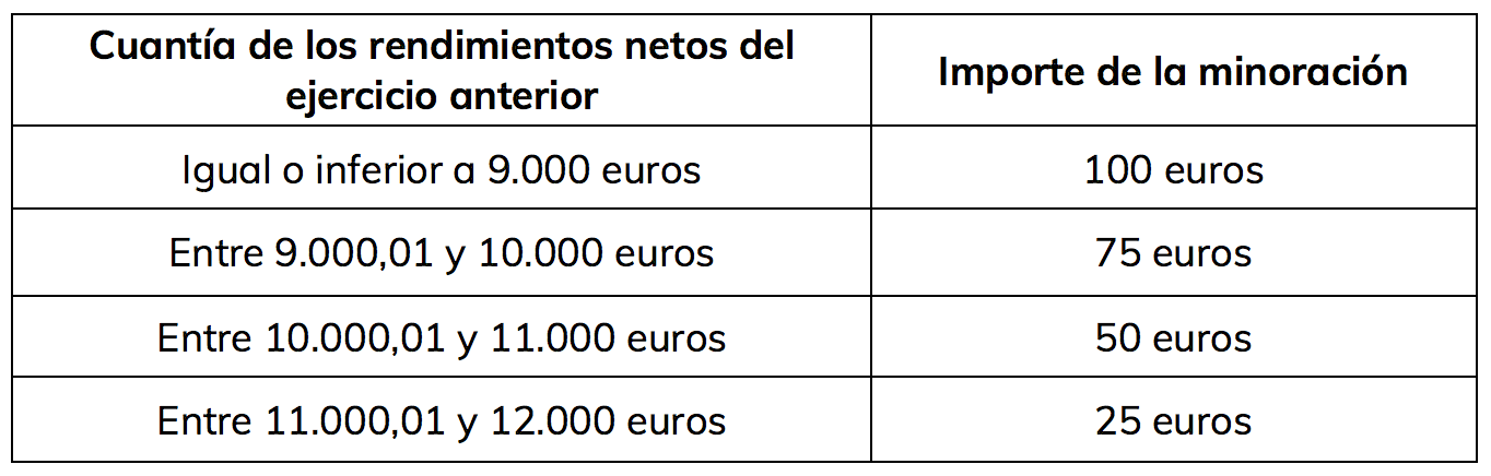Minoración de la casilla 13